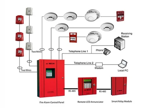 Conventional fire alarm system diagram showing panel, detectors, and monitoring station connection