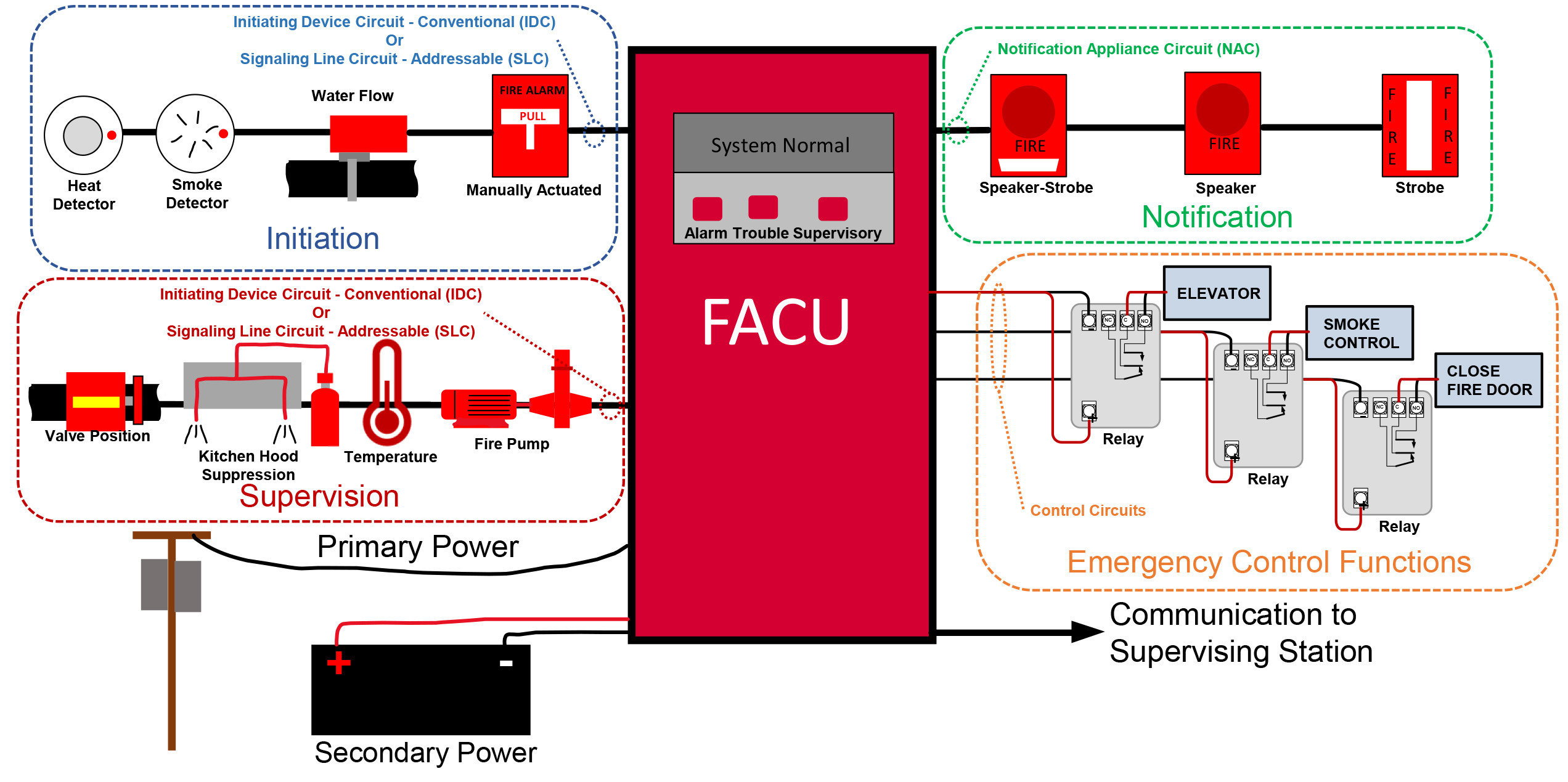 Fire Alarm Control Unit (FACU) system diagram showing initiation, supervision, notification, and emergency control circuits