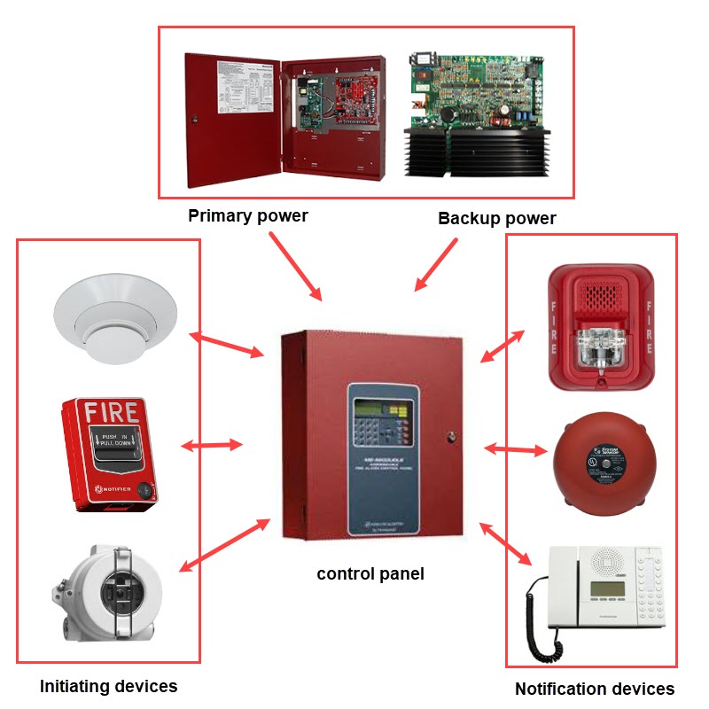 Fire alarm system components diagram showing control panel, initiating devices, and notification devices